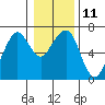 Tide chart for Garibaldi, Oregon on 2023/01/11