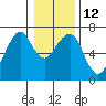 Tide chart for Garibaldi, Oregon on 2023/01/12