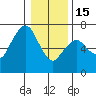 Tide chart for Garibaldi, Oregon on 2023/01/15