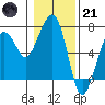 Tide chart for Garibaldi, Oregon on 2023/01/21