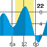Tide chart for Garibaldi, Oregon on 2023/01/22
