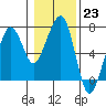Tide chart for Garibaldi, Oregon on 2023/01/23