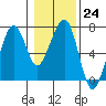 Tide chart for Garibaldi, Oregon on 2023/01/24