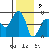 Tide chart for Garibaldi, Oregon on 2023/01/2