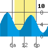 Tide chart for Garibaldi, Tillamook Bay, Oregon on 2023/02/10
