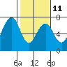 Tide chart for Garibaldi, Oregon on 2023/02/11