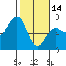 Tide chart for Garibaldi, Tillamook Bay, Oregon on 2023/02/14