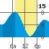Tide chart for Garibaldi, Oregon on 2023/02/15