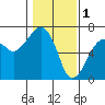 Tide chart for Garibaldi, Oregon on 2023/02/1