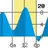 Tide chart for Garibaldi, Oregon on 2023/02/20