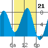 Tide chart for Garibaldi, Oregon on 2023/02/21