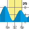 Tide chart for Garibaldi, Oregon on 2023/02/25