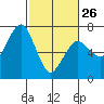 Tide chart for Garibaldi, Oregon on 2023/02/26