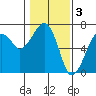 Tide chart for Garibaldi, Oregon on 2023/02/3