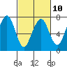 Tide chart for Garibaldi, Oregon on 2023/03/10