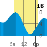 Tide chart for Garibaldi, Oregon on 2023/03/16