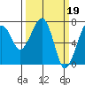 Tide chart for Garibaldi, Oregon on 2023/03/19