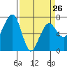 Tide chart for Garibaldi, Oregon on 2023/03/26