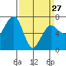 Tide chart for Garibaldi, Oregon on 2023/03/27