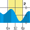 Tide chart for Garibaldi, Oregon on 2023/03/2