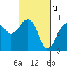 Tide chart for Garibaldi, Oregon on 2023/03/3