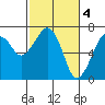 Tide chart for Garibaldi, Oregon on 2023/03/4