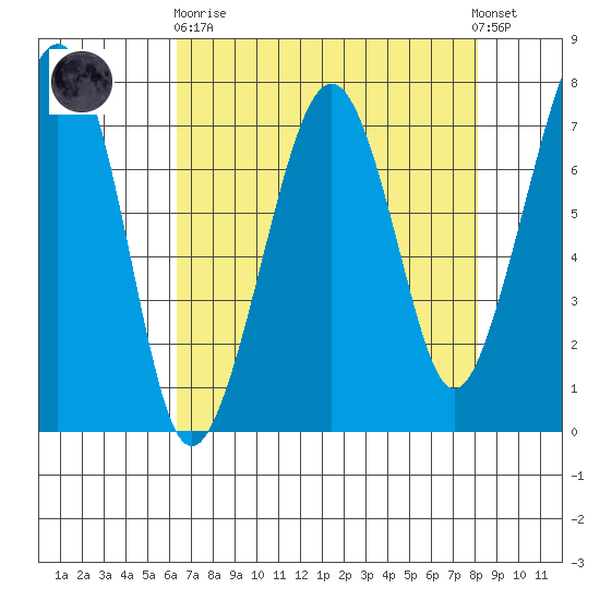 Tide Chart for 2023/04/19