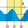 Tide chart for Garibaldi, Tillamook Bay, Oregon on 2023/04/1