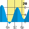 Tide chart for Garibaldi, Oregon on 2023/04/20