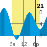 Tide chart for Garibaldi, Oregon on 2023/04/21
