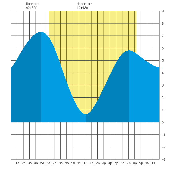 Tide Charts for Garibaldi (Tillamook Bay) in Oregon on April 26, 2023