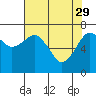 Tide chart for Garibaldi, Oregon on 2023/04/29