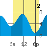 Tide chart for Garibaldi, Tillamook Bay, Oregon on 2023/04/2