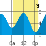 Tide chart for Garibaldi, Tillamook Bay, Oregon on 2023/04/3