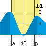 Tide chart for Garibaldi, Oregon on 2023/05/11