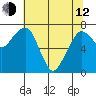 Tide chart for Garibaldi, Oregon on 2023/05/12