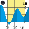 Tide chart for Garibaldi, Oregon on 2023/05/19