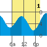 Tide chart for Garibaldi, Oregon on 2023/05/1