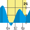 Tide chart for Garibaldi, Oregon on 2023/05/21