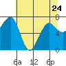 Tide chart for Garibaldi, Oregon on 2023/05/24
