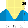 Tide chart for Garibaldi, Oregon on 2023/05/26