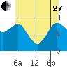 Tide chart for Garibaldi, Oregon on 2023/05/27
