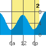 Tide chart for Garibaldi, Oregon on 2023/05/2