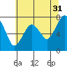 Tide chart for Garibaldi, Oregon on 2023/05/31