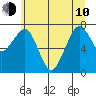 Tide chart for Garibaldi, Oregon on 2023/06/10