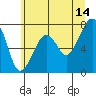 Tide chart for Garibaldi, Tillamook Bay, Oregon on 2023/06/14