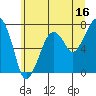 Tide chart for Garibaldi, Oregon on 2023/06/16