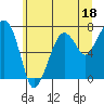 Tide chart for Garibaldi, Tillamook Bay, Oregon on 2023/06/18