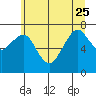 Tide chart for Garibaldi, Oregon on 2023/06/25