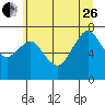 Tide chart for Garibaldi, Oregon on 2023/06/26